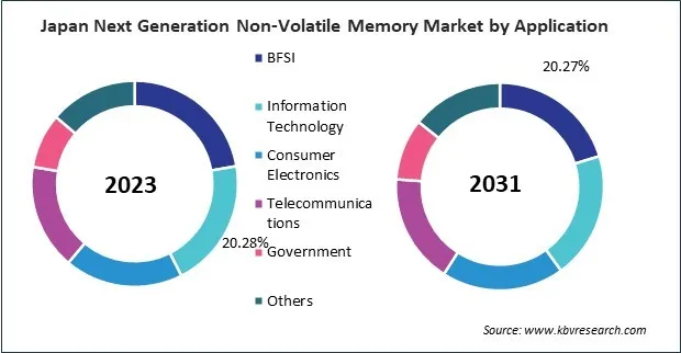 Asia Pacific Next Generation Non-Volatile Memory Market 