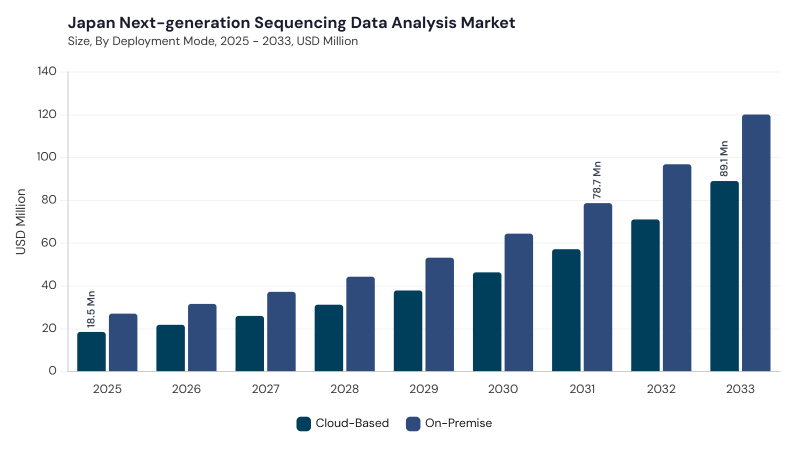 Asia Pacific Next-generation Sequencing Data Analysis Market segment size and growth forecast Asia Pacific Next-generation Sequencing Data Analysis Market segment size and growth forecast