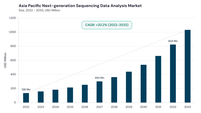 Asia Pacific Next-generation Sequencing Data Analysis Market size and growth forecast (2022-2033) Asia Pacific Next-generation Sequencing Data Analysis Market size and growth forecast (2022-2033)