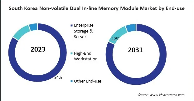Asia Pacific Non-volatile Dual In-line Memory Module Market 