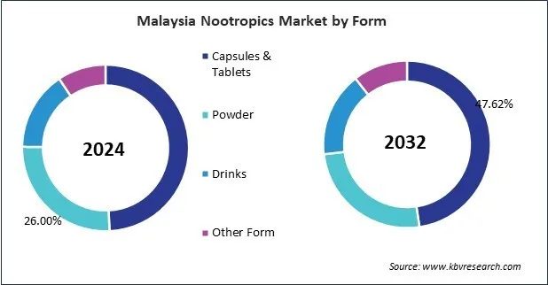 Asia Pacific Nootropics Market