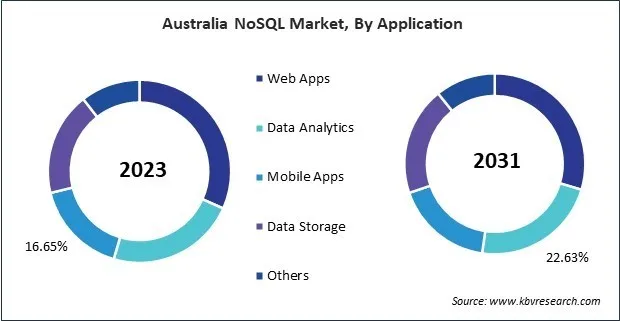 Asia Pacific NoSQL Market Asia Pacific NoSQL Market