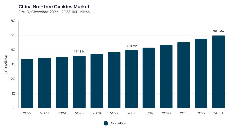 Asia Pacific Nut-free Cookies Market segment size and growth forecast Asia Pacific Nut-free Cookies Market segment size and growth forecast