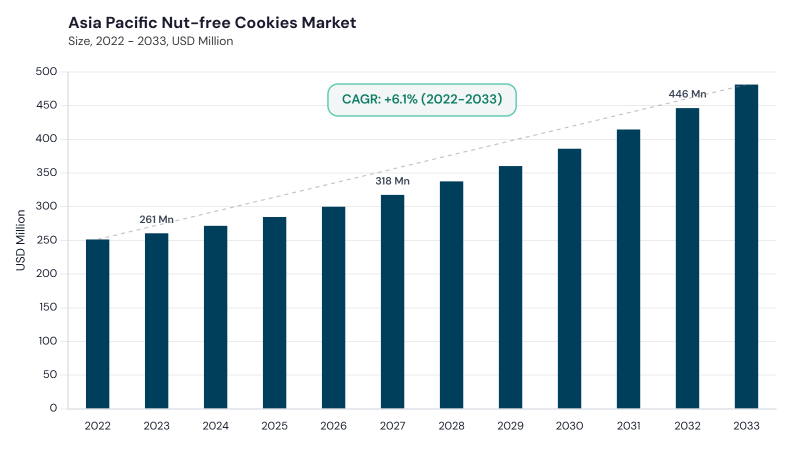 Asia Pacific Nut-free Cookies Market size and growth forecast (2022-2033) Asia Pacific Nut-free Cookies Market size and growth forecast (2022-2033)