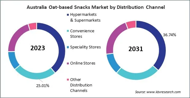 Asia Pacific Oat-based Snacks Market Asia Pacific Oat-based Snacks Market