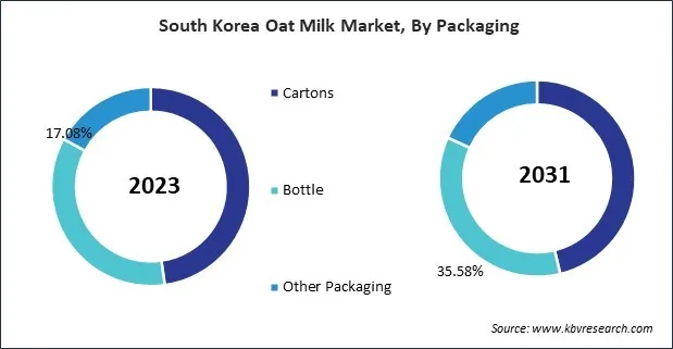 Asia Pacific Oat Milk Market Asia Pacific Oat Milk Market