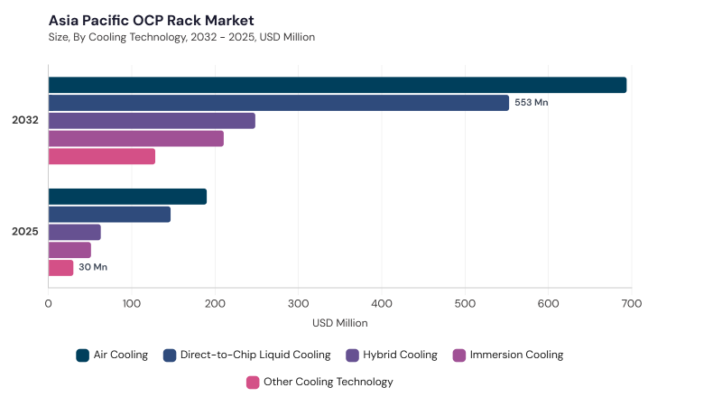 Asia Pacific OCP Rack Market segment size and growth forecast Asia Pacific OCP Rack Market segment size and growth forecast