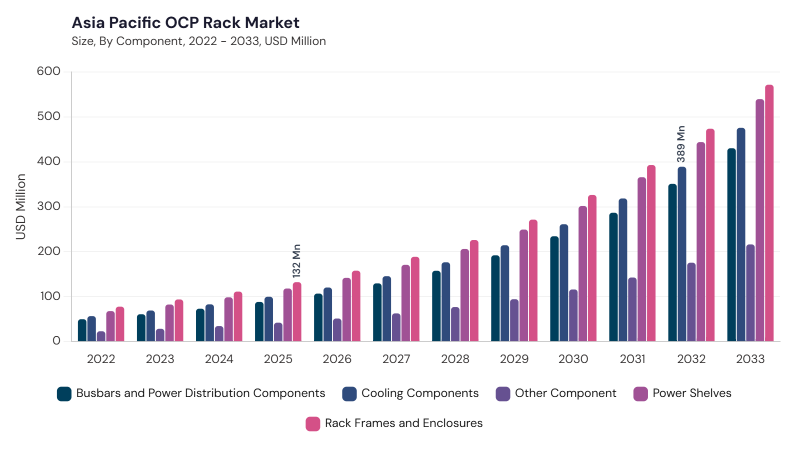 Asia Pacific OCP Rack Market size and growth forecast (2022-2033) Asia Pacific OCP Rack Market size and growth forecast (2022-2033)
