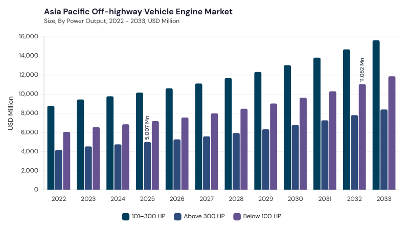 Asia Pacific Off-highway Vehicle Engine Market segment size and growth forecast Asia Pacific Off-highway Vehicle Engine Market segment size and growth forecast