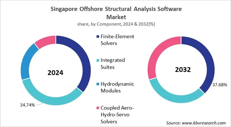 Country Offshore Structural Analysis Software Market Size by Segmentation Country Offshore Structural Analysis Software Market Size by Segmentation