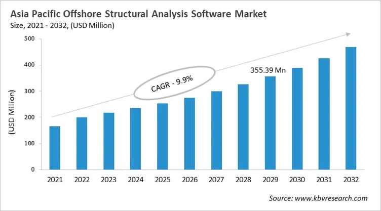 Asia Pacific Offshore Structural Analysis Software Market Size, 2021 - 2032 Asia Pacific Offshore Structural Analysis Software Market Size, 2021 - 2032