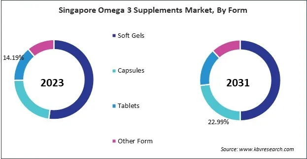 Asia Pacific Omega 3 Supplements Market 