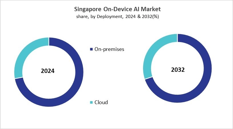 Asia Pacific On-device AI Market Size by Segmentation Specific with Country