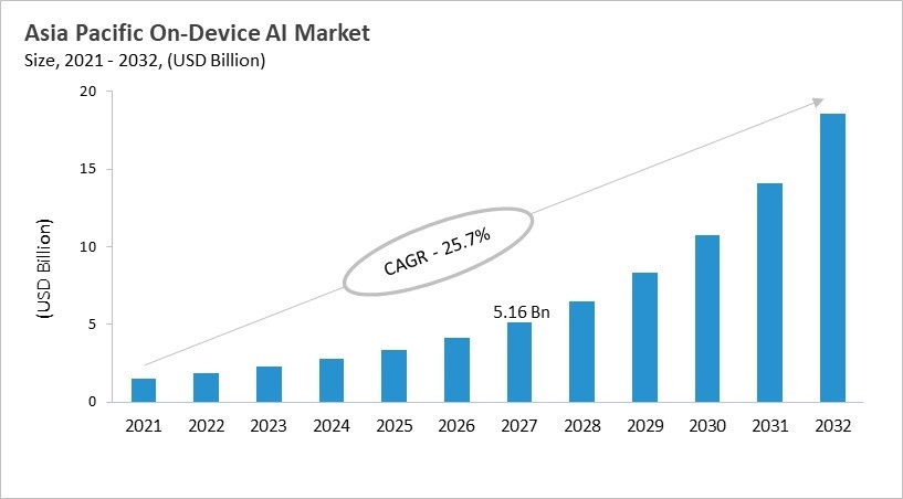 Asia Pacific On-device AI Market Size, 2021 - 2032