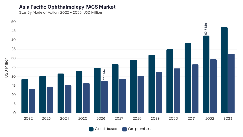 Asia Pacific Ophthalmology PACS Market segment size and growth forecast