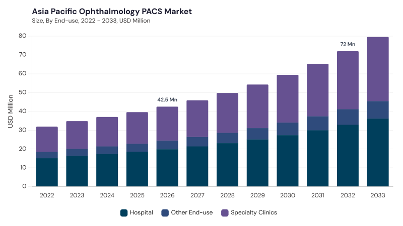 Asia Pacific Ophthalmology PACS Market size and growth forecast (2022-2033)