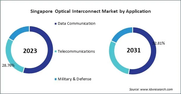 Asia Pacific Optical Interconnect Market 