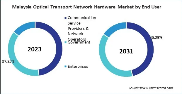 Asia Pacific Optical Transport Network Hardware Market 