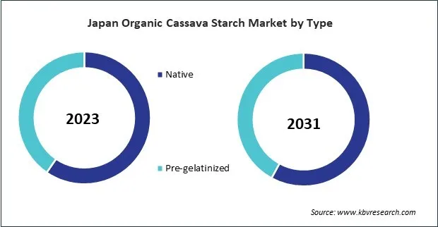Asia Pacific Organic Cassava Starch Market Asia Pacific Organic Cassava Starch Market