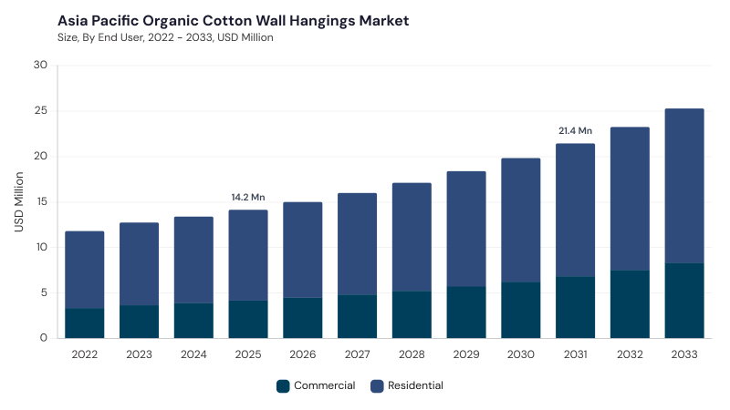 Asia Pacific Organic Cotton Wall Hangings Market segment size and growth forecast Asia Pacific Organic Cotton Wall Hangings Market segment size and growth forecast