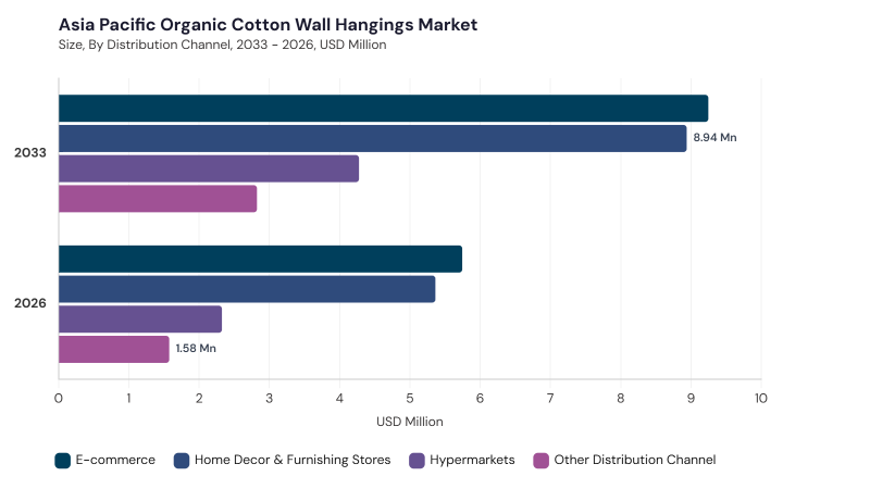 Asia Pacific Organic Cotton Wall Hangings Market size and growth forecast (2022-2033) Asia Pacific Organic Cotton Wall Hangings Market size and growth forecast (2022-2033)
