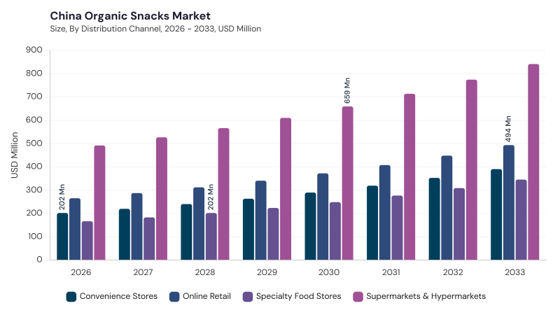 Asia Pacific Organic Snacks Market segment size and growth forecast Asia Pacific Organic Snacks Market segment size and growth forecast