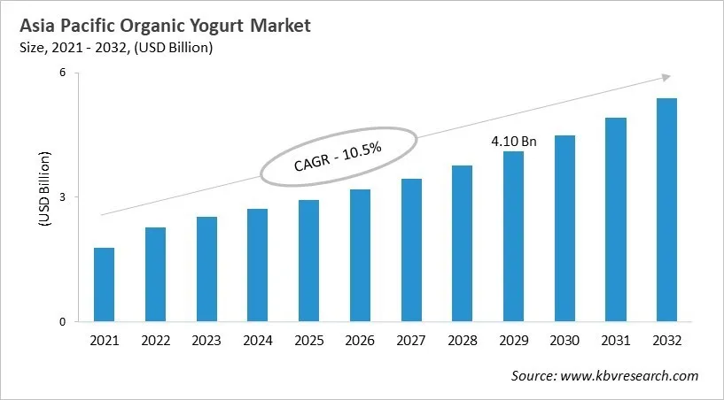 Asia Pacific Organic Yogurt Market Size, 2021 - 2032 Asia Pacific Organic Yogurt Market Size, 2021 - 2032