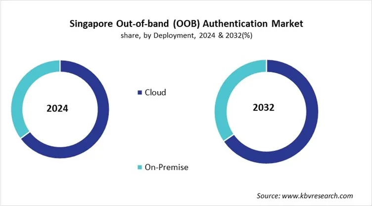 Country Out-of-band (OOB) Authentication Market Size by Segmentation