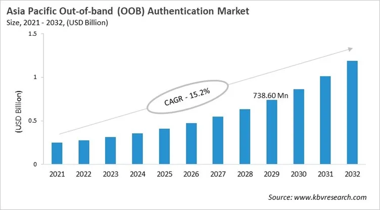 Asia Pacific Out-of-band (OOB) Authentication Market Size, 2021 - 2032