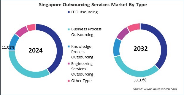 Asia Pacific Outsourcing Services Market Size Analysis 2032