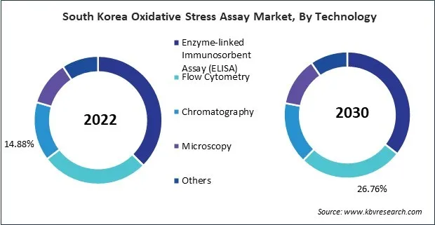 Asia Pacific Oxidative Stress Assay Market