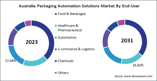 Asia Pacific Packaging Automation Solutions Market 
