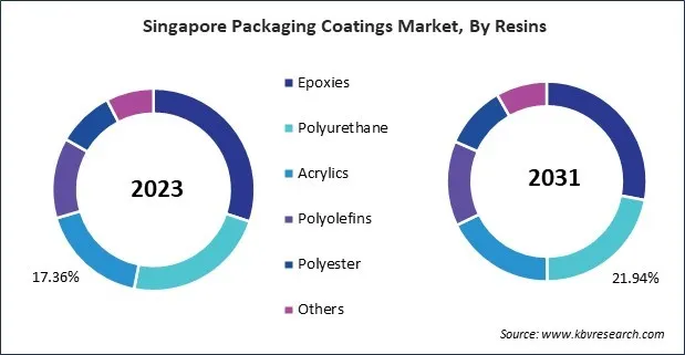 Asia Pacific Packaging Coatings Market Asia Pacific Packaging Coatings Market