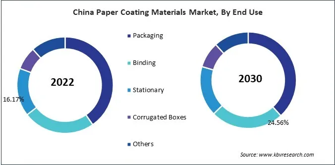 Asia Pacific Paper Coating Materials Market
