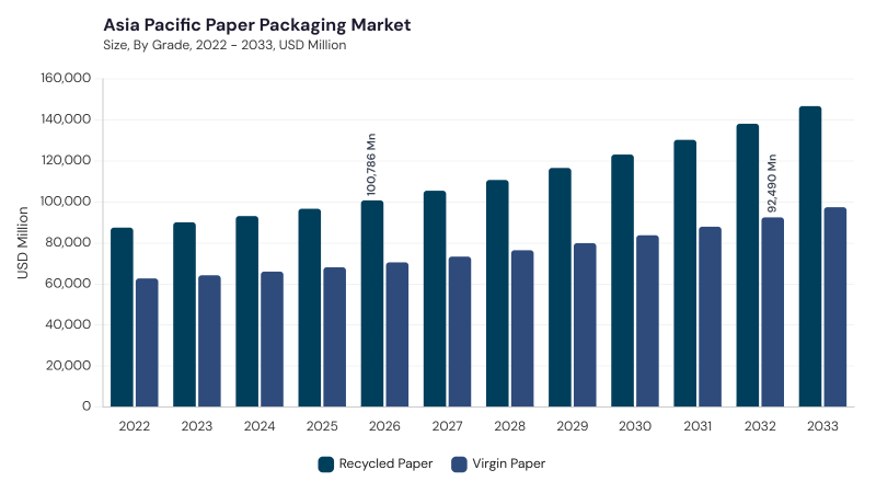 Asia Pacific Paper Packaging Market segment size and growth forecast