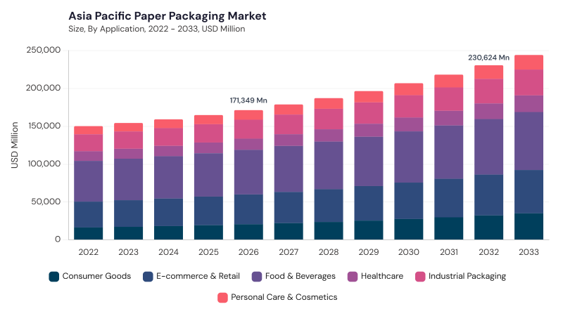 Asia Pacific Paper Packaging Market size and growth forecast (2022-2033)