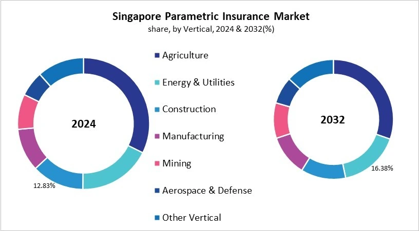 Asia Pacific Parametric Insurance Market Size by Segmentation Specific with Country