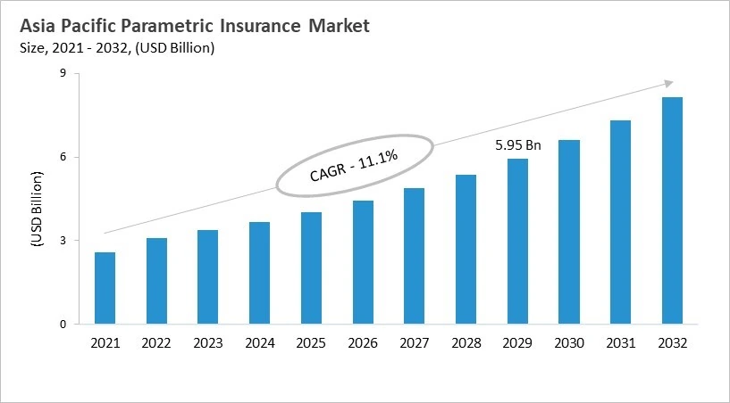 Asia Pacific Parametric Insurance Market Size, 2021 - 2032