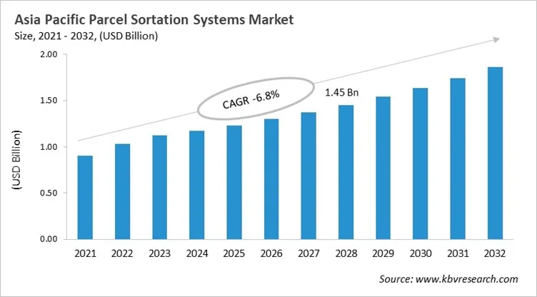 Asia Pacific Parcel Sortation Systems Market Size, 2021 - 2032 Asia Pacific Parcel Sortation Systems Market Size, 2021 - 2032