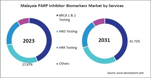 Asia Pacific PARP Inhibitor Biomarkers Market Asia Pacific PARP Inhibitor Biomarkers Market