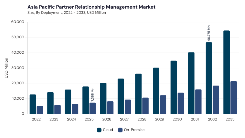 Asia Pacific Partner Relationship Management Market segment size and growth forecast
