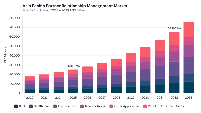 Asia Pacific Partner Relationship Management Market size and growth forecast (2022-2033)