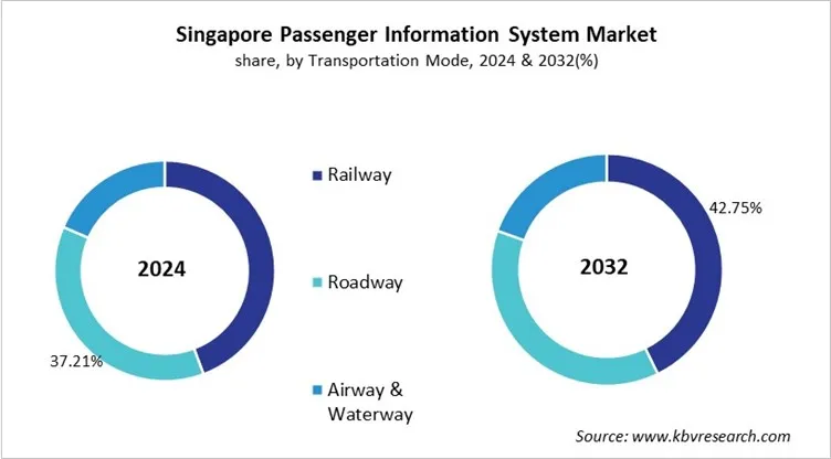 Country Passenger Information System Market Size by Segmentation