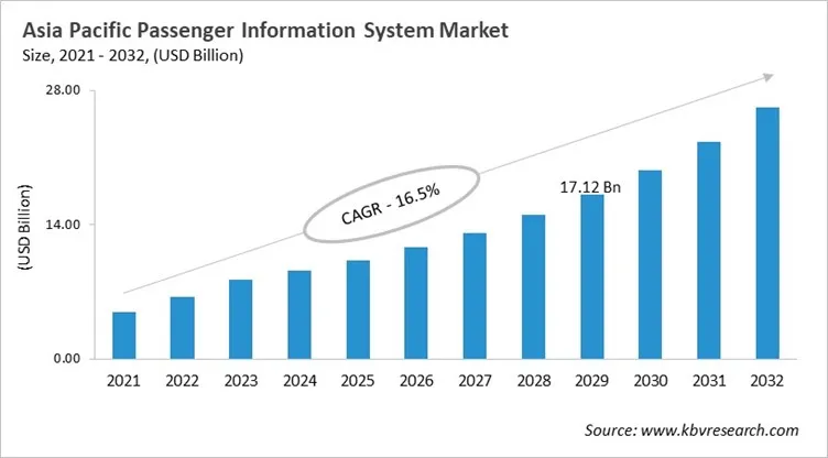Asia Pacific Passenger Information System Market Size, 2021 - 2032