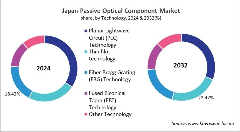 Country Passive Optical Component Market Size by Segmentation Country Passive Optical Component Market Size by Segmentation