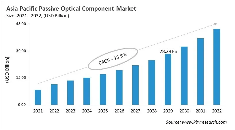 Asia Pacific Passive Optical Component Market Size, 2021 - 2032 Asia Pacific Passive Optical Component Market Size, 2021 - 2032