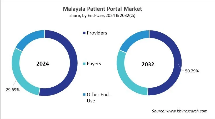 Country Patient Portal Market Size by Segmentation