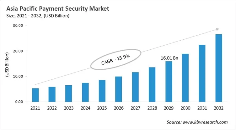 Asia Pacific Payment Security Market Size, 2021 - 2032
