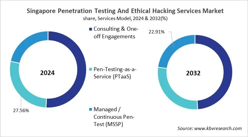 Country Penetration Testing And Ethical Hacking Services Market Size by Segmentation