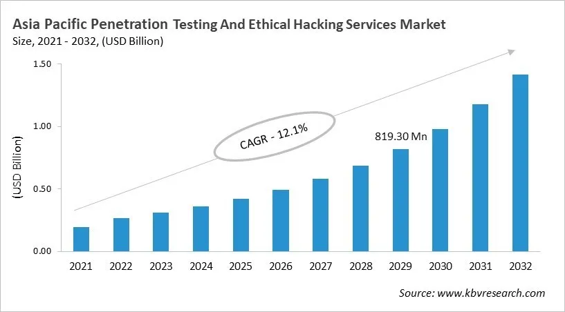 Asia Pacific Penetration Testing And Ethical Hacking Services Market Size, 2021 - 2032